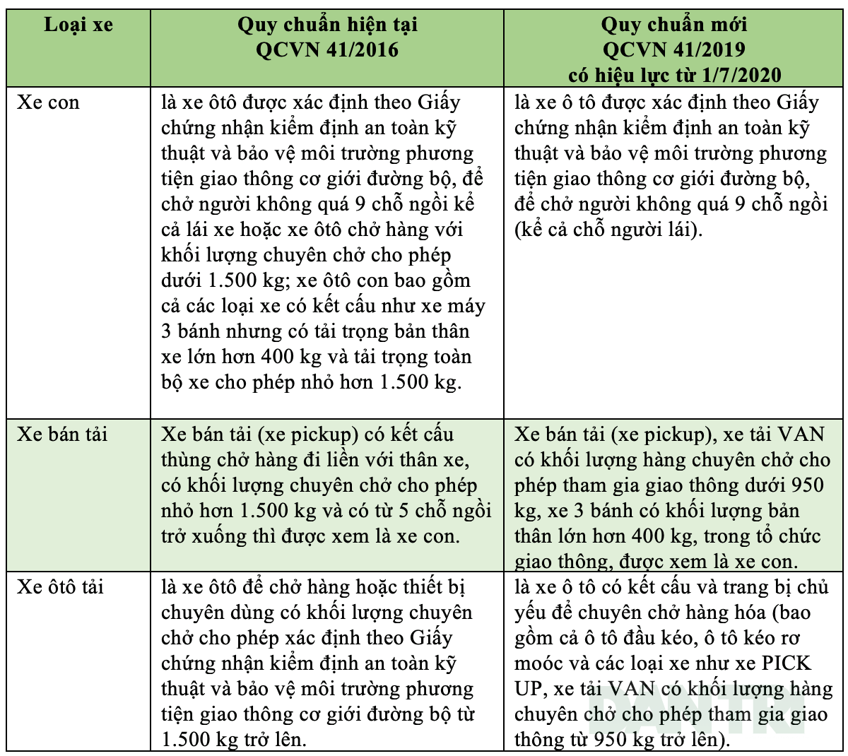 Quy định về xe tải 1/7/2020